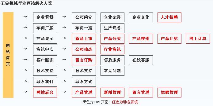 五金公司網(wǎng)站建設(shè)內(nèi)容結(jié)構(gòu)圖