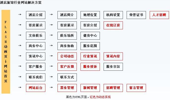 酒店網(wǎng)站建設(shè)規(guī)劃結(jié)構(gòu)圖