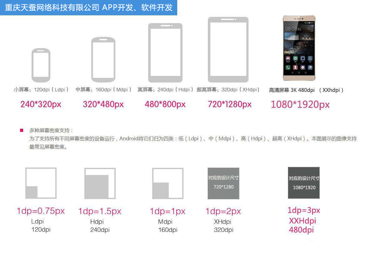 APP開發(fā)，手機(jī)屏幕尺寸大全