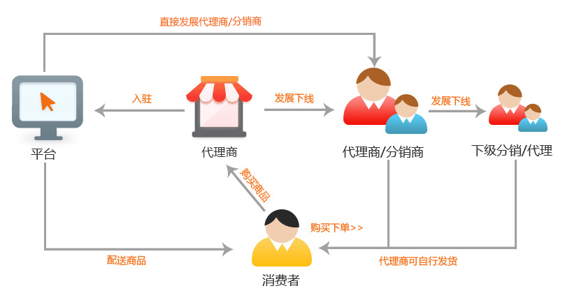 代理分銷(xiāo)商城